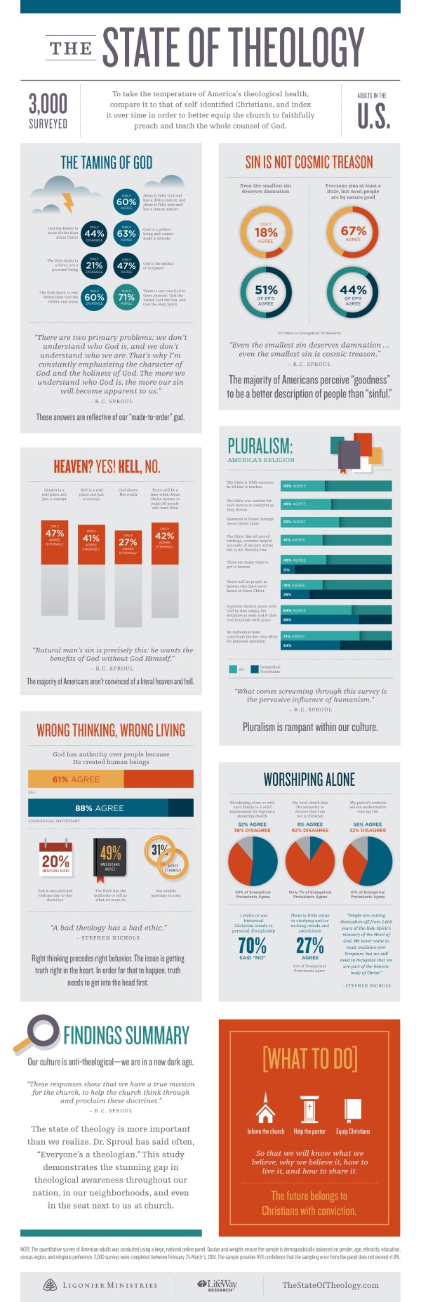 TheStateOfTheology-Infographic_Small